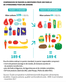 Bien manger ça coûte plus cher ?